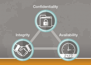 Read more about the article 2. The Security Triangle (Security Model)